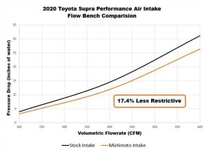 Toyota Supra Performance Air Intake - Mishimoto